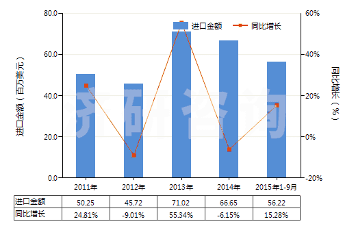 2011-2015年9月中國離心電動(dòng)潛油泵及潛水泵（轉(zhuǎn)速＜10000轉(zhuǎn)/分）(HS84137091)進(jìn)口總額及增速統(tǒng)計(jì)